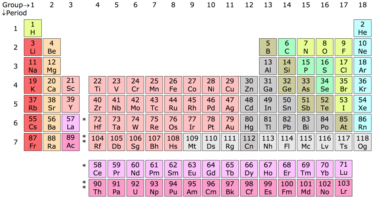 periodic table definition period definition chemistry
